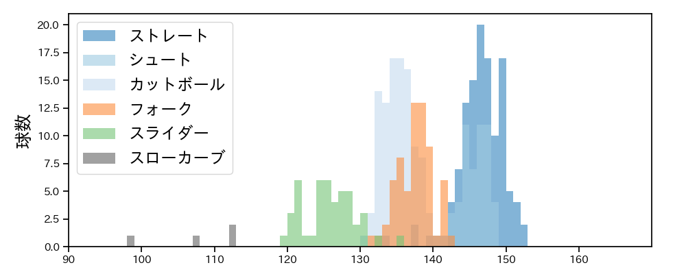 山﨑 伊織 球種&球速の分布1(2024年5月)