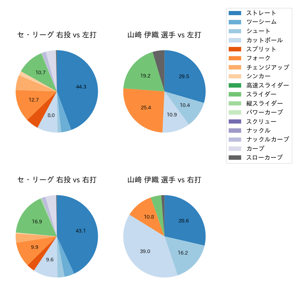 山﨑 伊織 球種割合(2024年5月)