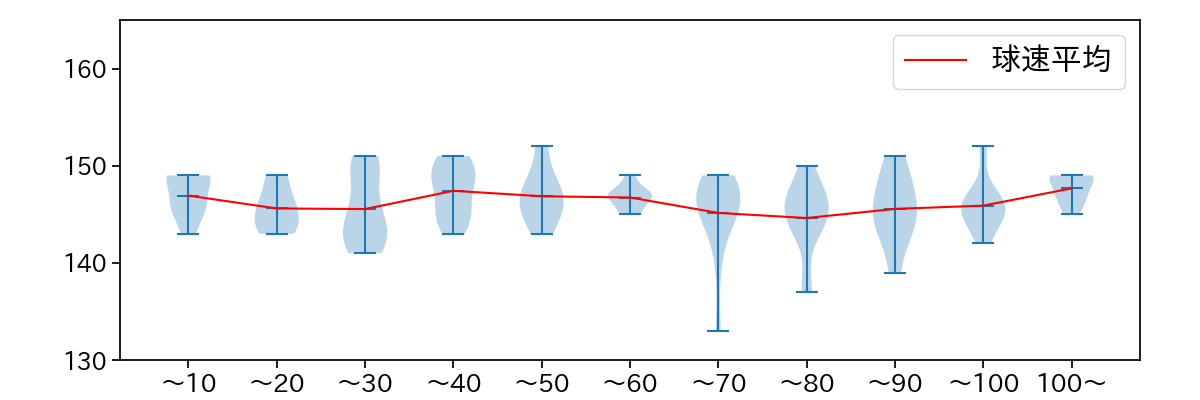 山﨑 伊織 球数による球速(ストレート)の推移(2024年5月)