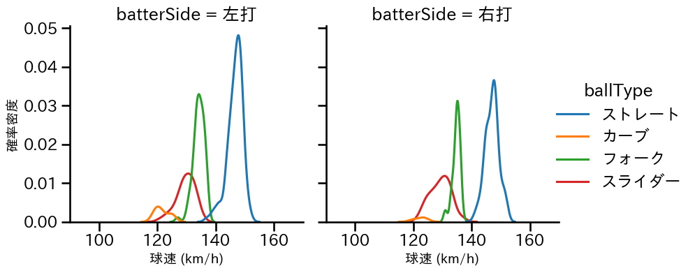 戸郷 翔征 球種&球速の分布2(2024年5月)