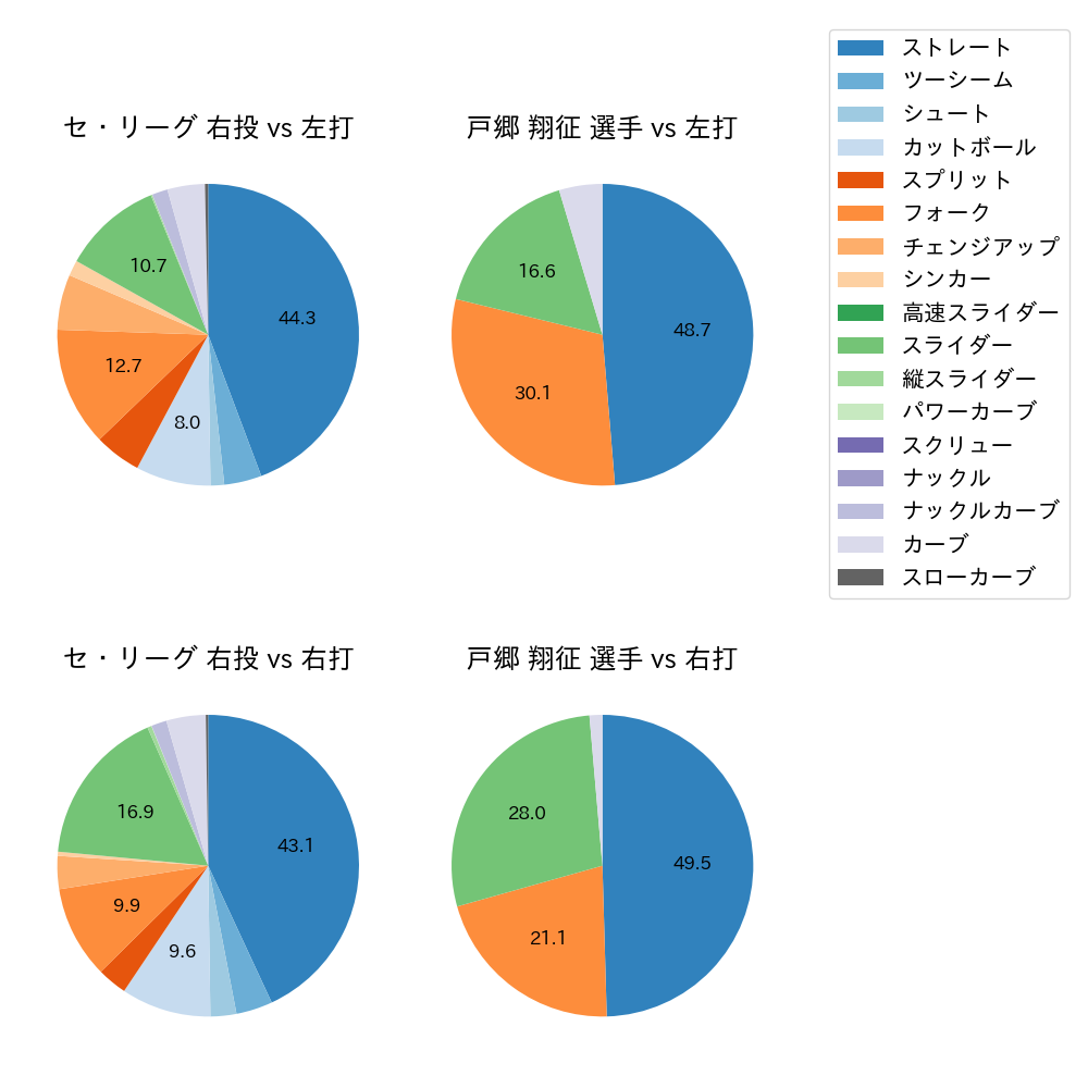 戸郷 翔征 球種割合(2024年5月)