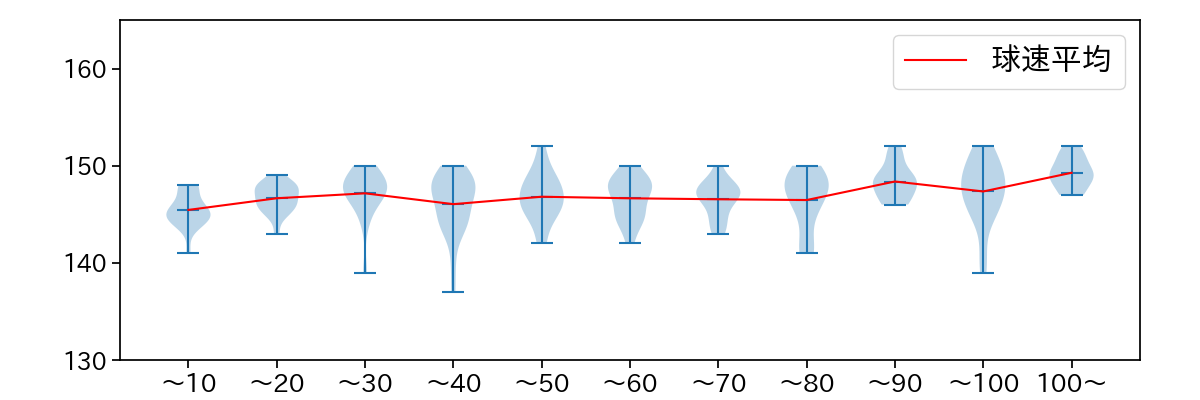 戸郷 翔征 球数による球速(ストレート)の推移(2024年5月)
