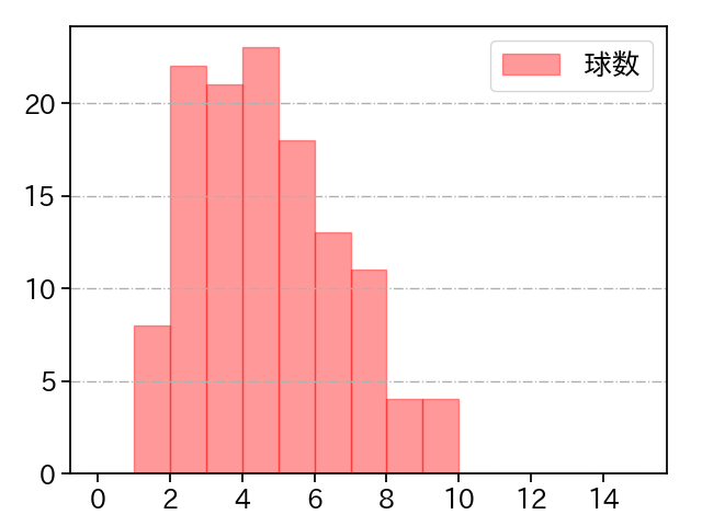 戸郷 翔征 打者に投じた球数分布(2024年5月)