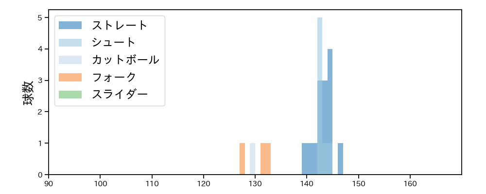 今村 信貴 球種&球速の分布1(2024年5月)