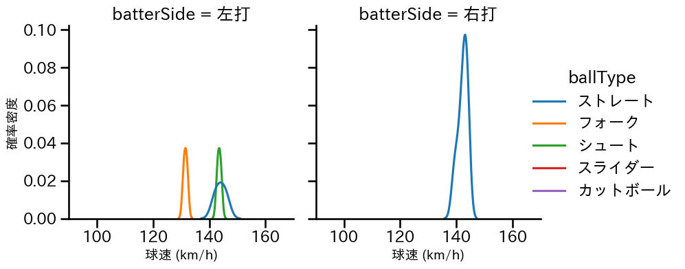 今村 信貴 球種&球速の分布2(2024年5月)