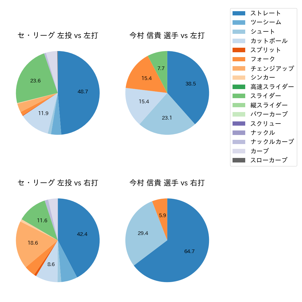 今村 信貴 球種割合(2024年5月)