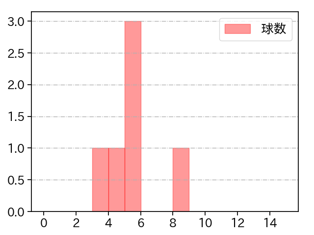 今村 信貴 打者に投じた球数分布(2024年5月)