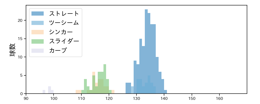 高橋 礼 球種&球速の分布1(2024年5月)