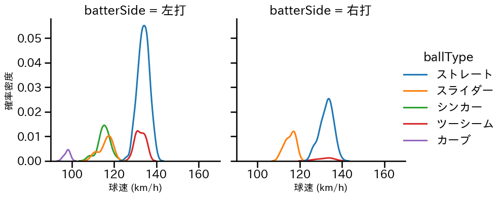 高橋 礼 球種&球速の分布2(2024年5月)