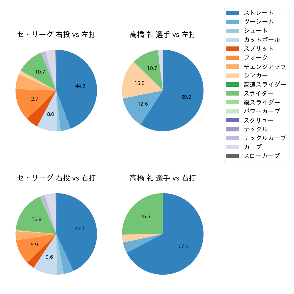 高橋 礼 球種割合(2024年5月)