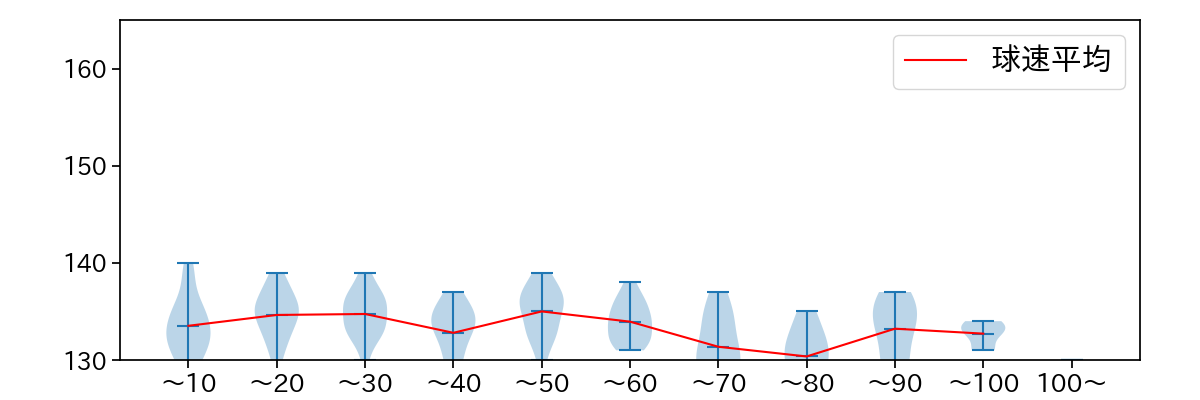 高橋 礼 球数による球速(ストレート)の推移(2024年5月)