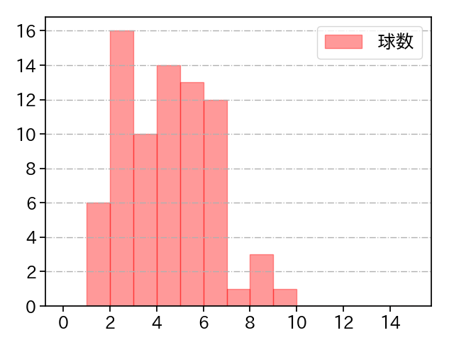 高橋 礼 打者に投じた球数分布(2024年5月)