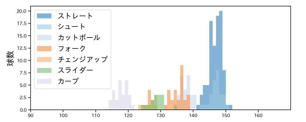 赤星 優志 球種&球速の分布1(2024年5月)