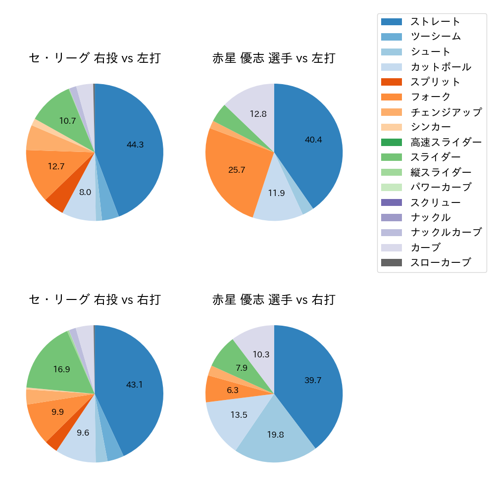 赤星 優志 球種割合(2024年5月)