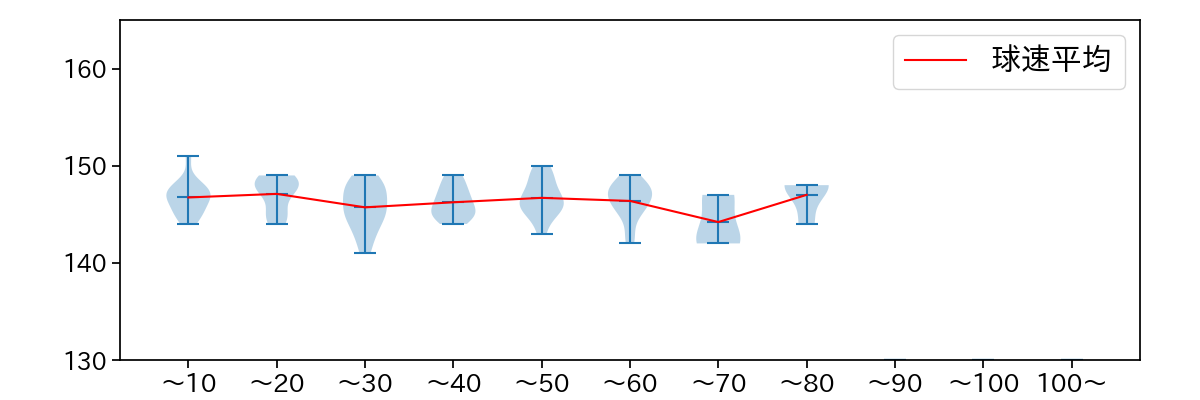 赤星 優志 球数による球速(ストレート)の推移(2024年5月)