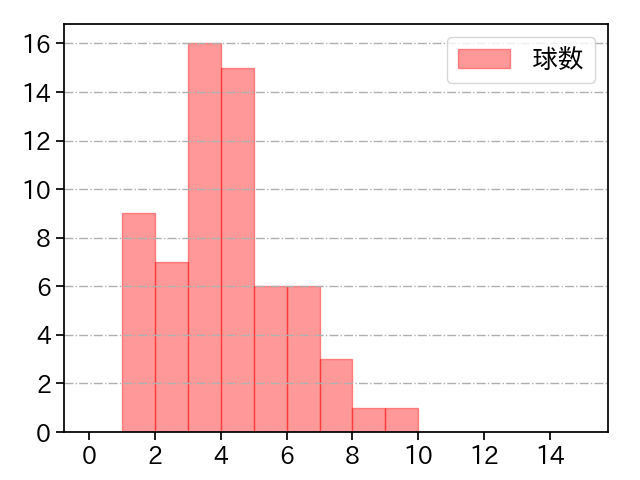 赤星 優志 打者に投じた球数分布(2024年5月)