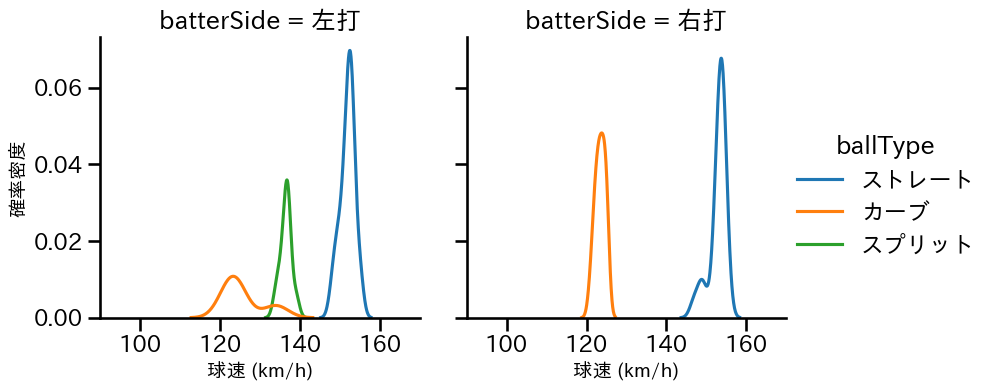 ケラー 球種&球速の分布2(2024年5月)