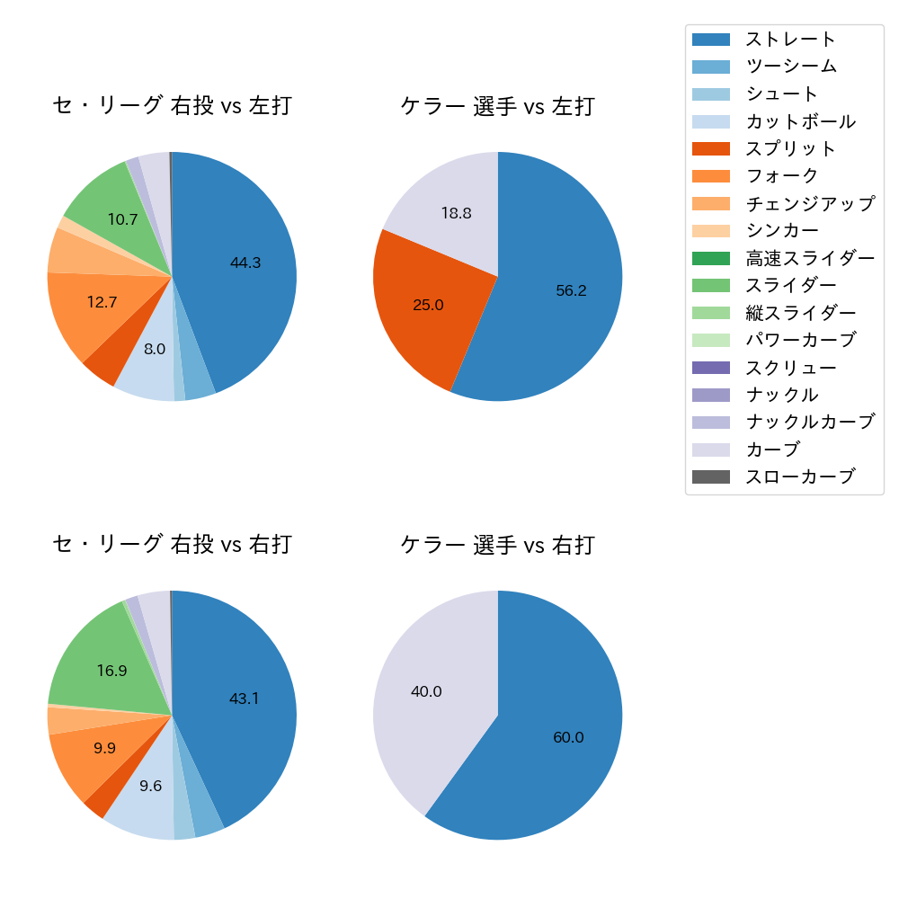 ケラー 球種割合(2024年5月)