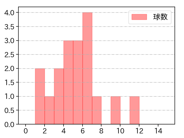 ケラー 打者に投じた球数分布(2024年5月)