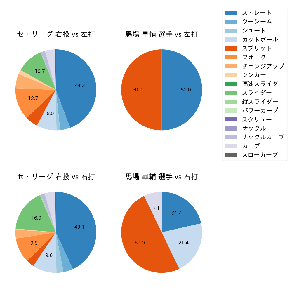 馬場 皐輔 球種割合(2024年5月)