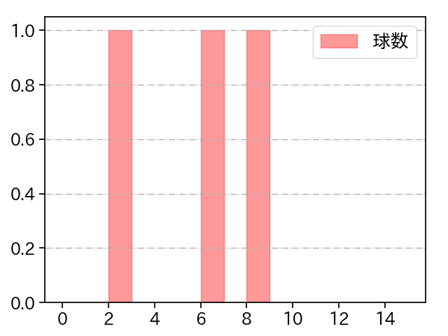 馬場 皐輔 打者に投じた球数分布(2024年5月)