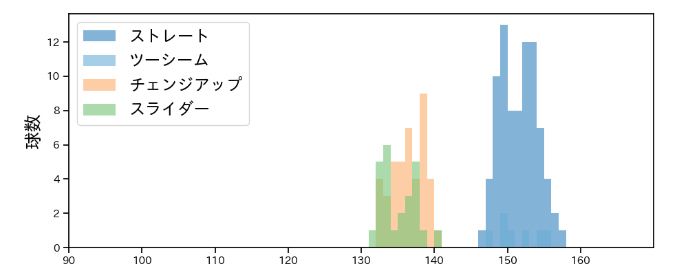 バルドナード 球種&球速の分布1(2024年5月)