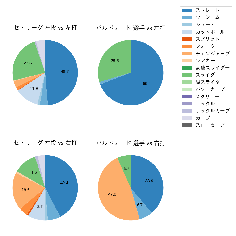 バルドナード 球種割合(2024年5月)