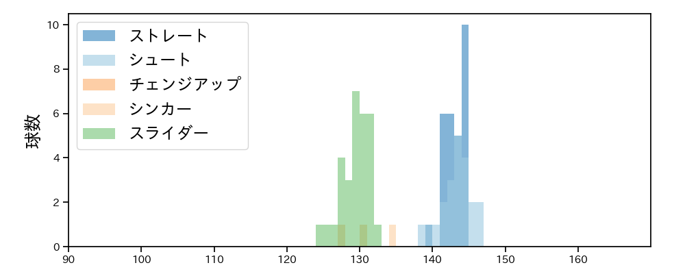 高梨 雄平 球種&球速の分布1(2024年5月)