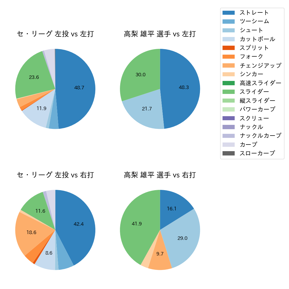 高梨 雄平 球種割合(2024年5月)