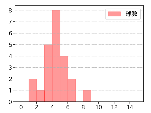 高梨 雄平 打者に投じた球数分布(2024年5月)