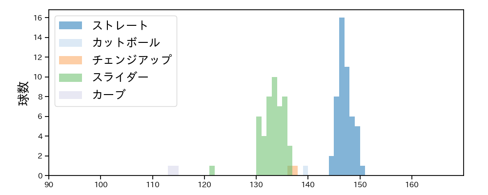 船迫 大雅 球種&球速の分布1(2024年5月)