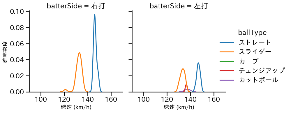 船迫 大雅 球種&球速の分布2(2024年5月)