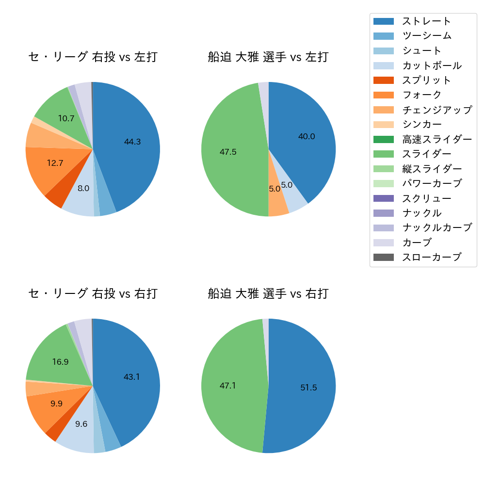 船迫 大雅 球種割合(2024年5月)