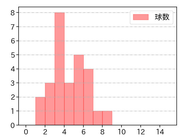 船迫 大雅 打者に投じた球数分布(2024年5月)