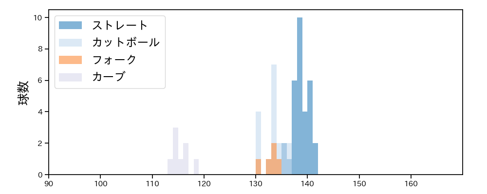 横川 凱 球種&球速の分布1(2024年5月)