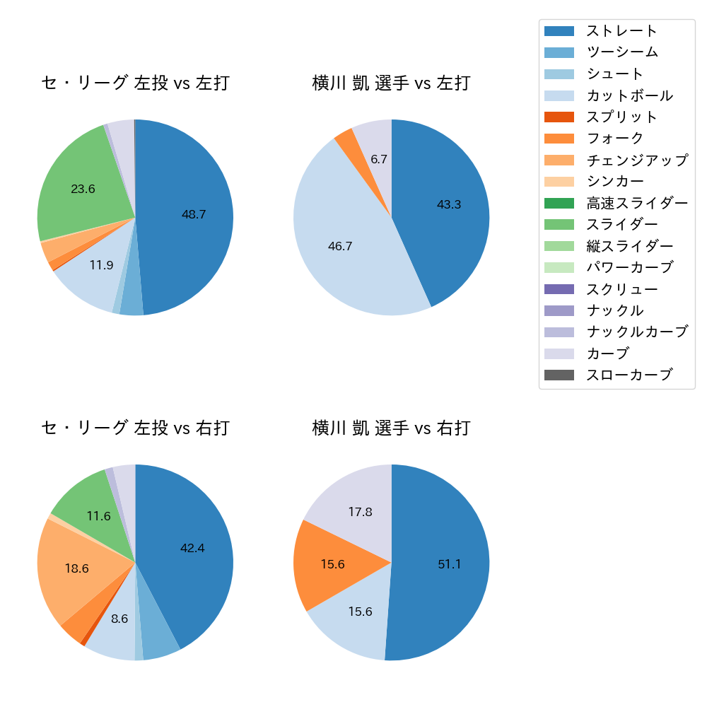 横川 凱 球種割合(2024年5月)