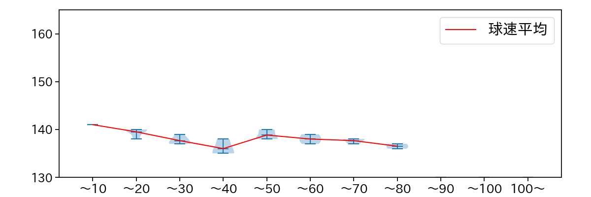 横川 凱 球数による球速(ストレート)の推移(2024年5月)