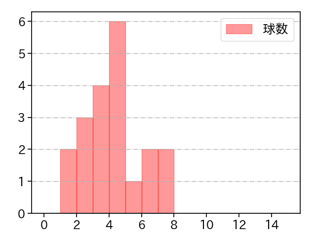 横川 凱 打者に投じた球数分布(2024年5月)