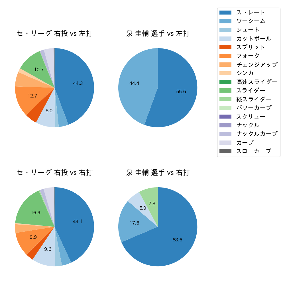 泉 圭輔 球種割合(2024年5月)