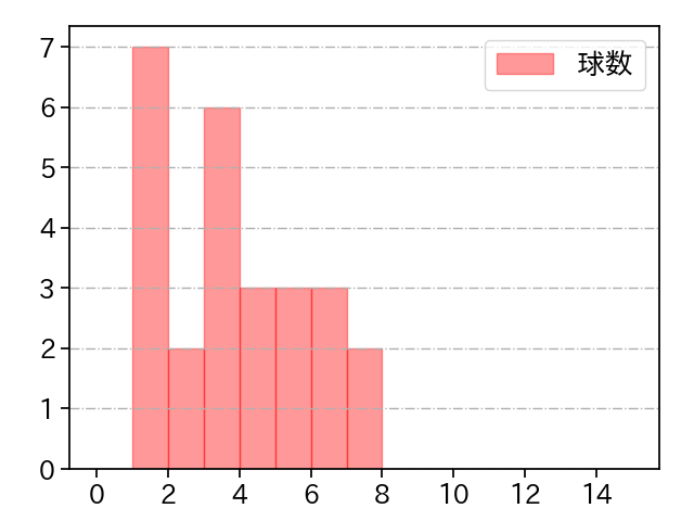 泉 圭輔 打者に投じた球数分布(2024年5月)