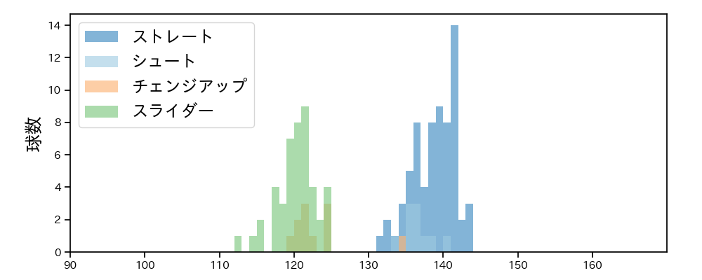 大江 竜聖 球種&球速の分布1(2024年5月)