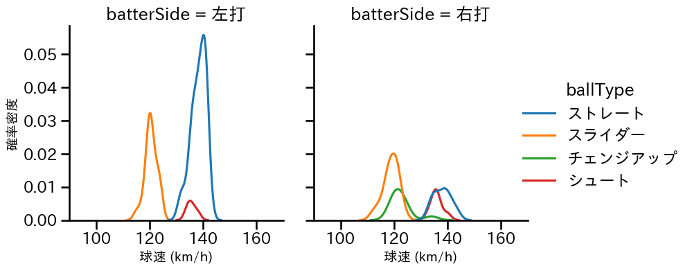 大江 竜聖 球種&球速の分布2(2024年5月)