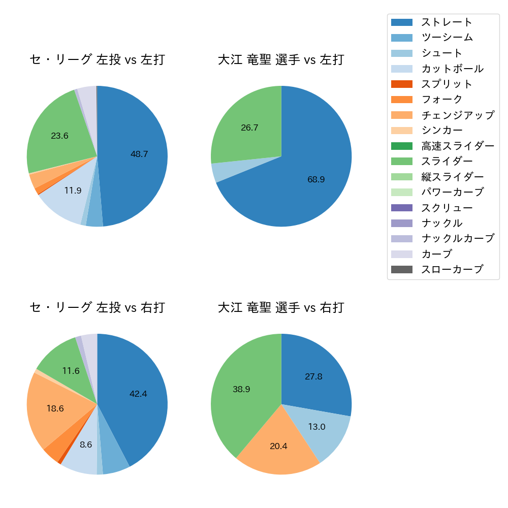 大江 竜聖 球種割合(2024年5月)