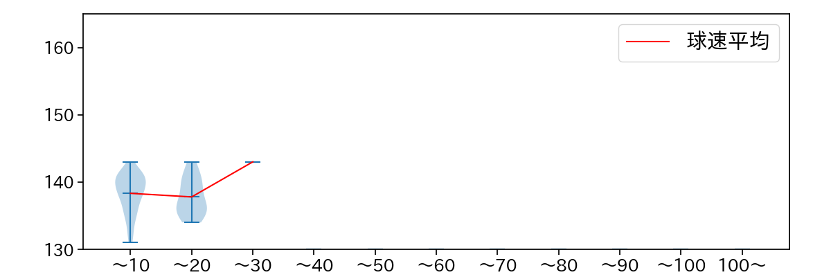 大江 竜聖 球数による球速(ストレート)の推移(2024年5月)