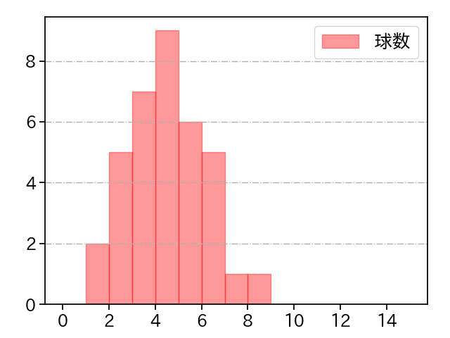 大江 竜聖 打者に投じた球数分布(2024年5月)