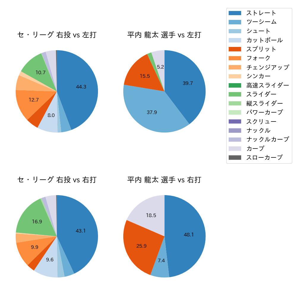 平内 龍太 球種割合(2024年5月)