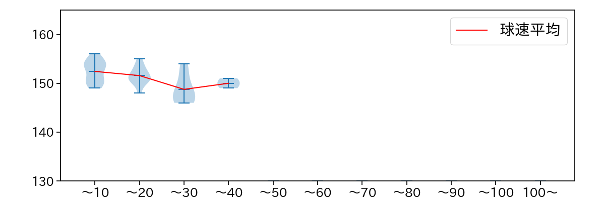 平内 龍太 球数による球速(ストレート)の推移(2024年5月)