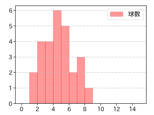 平内 龍太 打者に投じた球数分布(2024年5月)