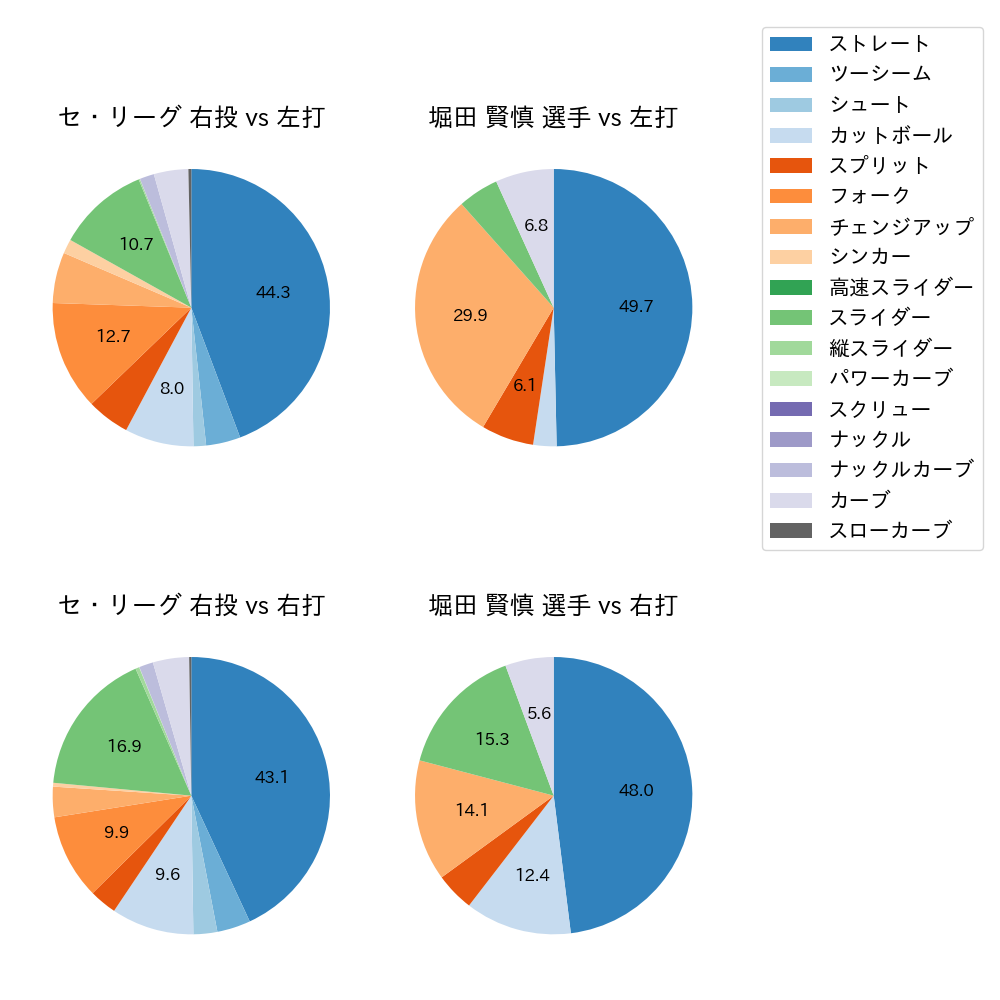 堀田 賢慎 球種割合(2024年5月)