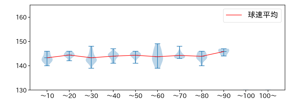 堀田 賢慎 球数による球速(ストレート)の推移(2024年5月)
